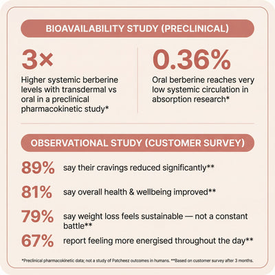 Berberine CraveControl Wellness Patches