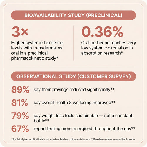 Berberine CraveControl Wellness Patches