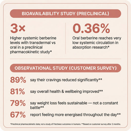 Berberine CraveControl Wellness Patches